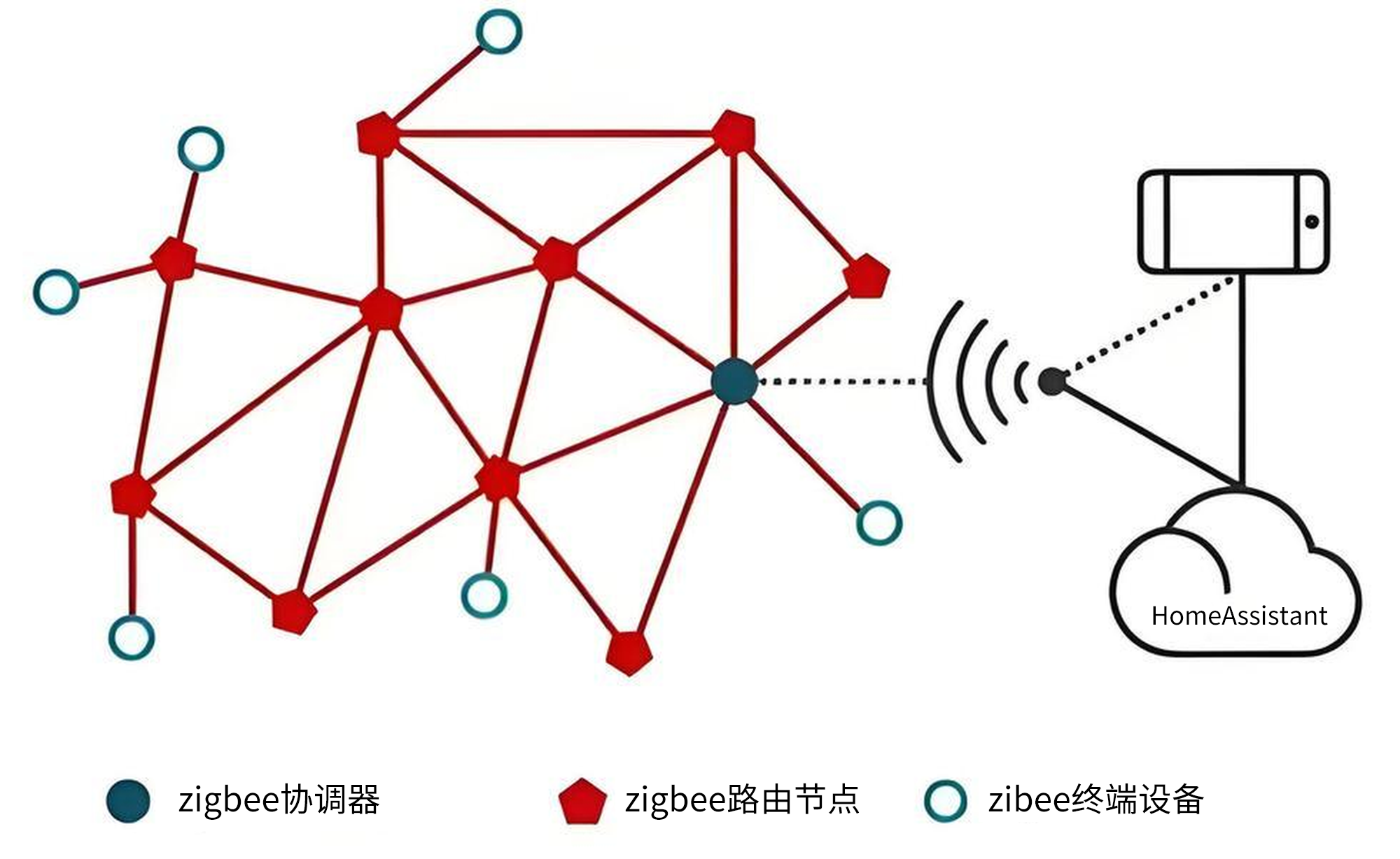 zigbee网络结构